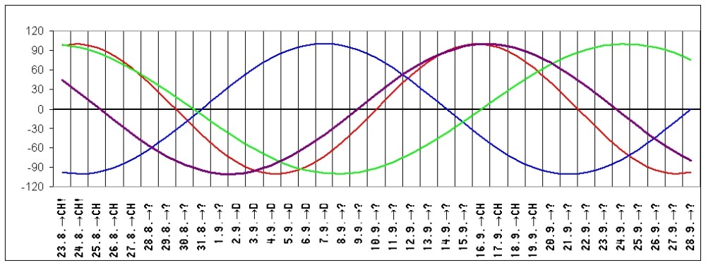 Zobrazenie fertilného biorytmu